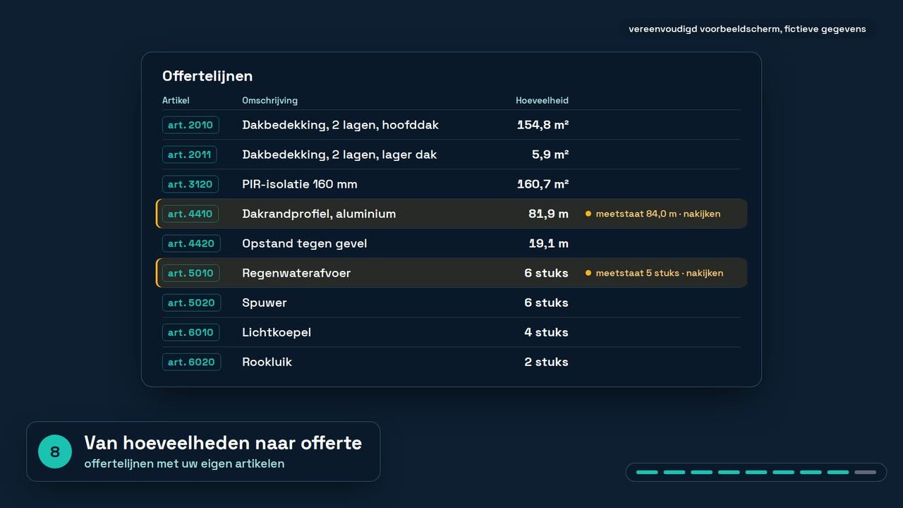De offertelijnen uit de dakdemo, met artikelnummers en hoeveelheden op fictieve gegevens.