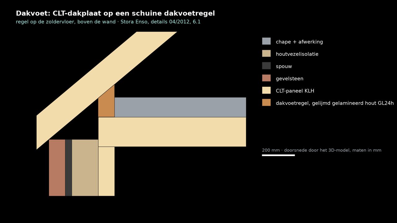 Doorsnede van de dakvoet: de CLT-dakplaat op een schuine dakvoetregel op de zoldervloer, boven de wand.